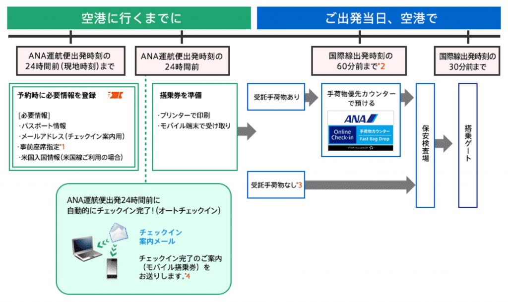 オンラインチェックインを済ませれば、空港での手続きがずっと簡単に ©ANA